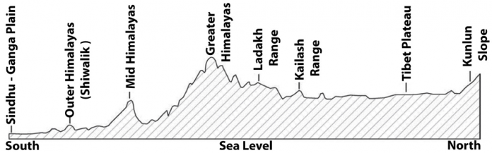 The Himalayas Formation Divisions Ranges Significance