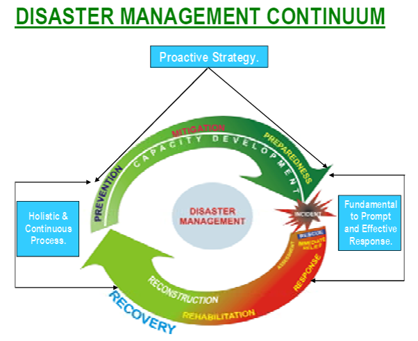 Disaster Management Continuum