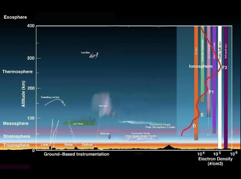 Structure of Earth's Atmosphere