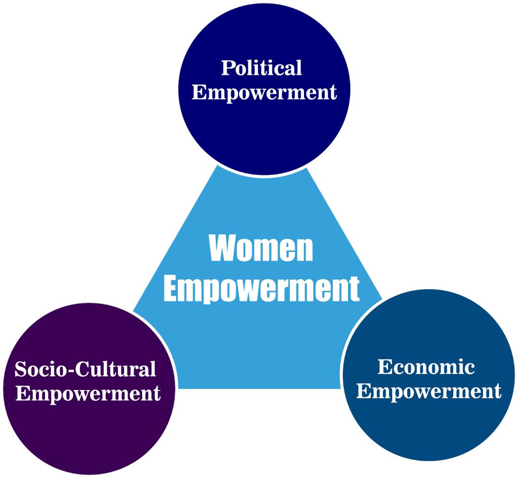 Dimensions of Women Empowerment