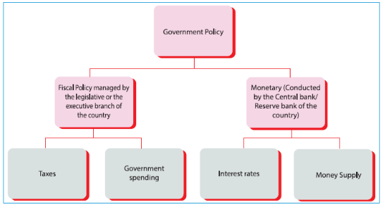 Difference between Fiscal Policy and Monetary Policy