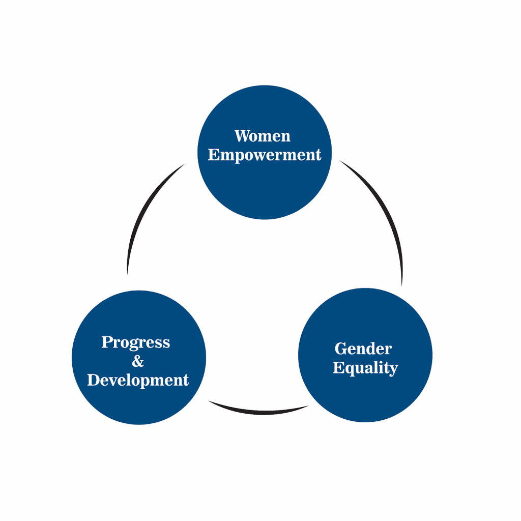 Gender Equality and Women Empowerment