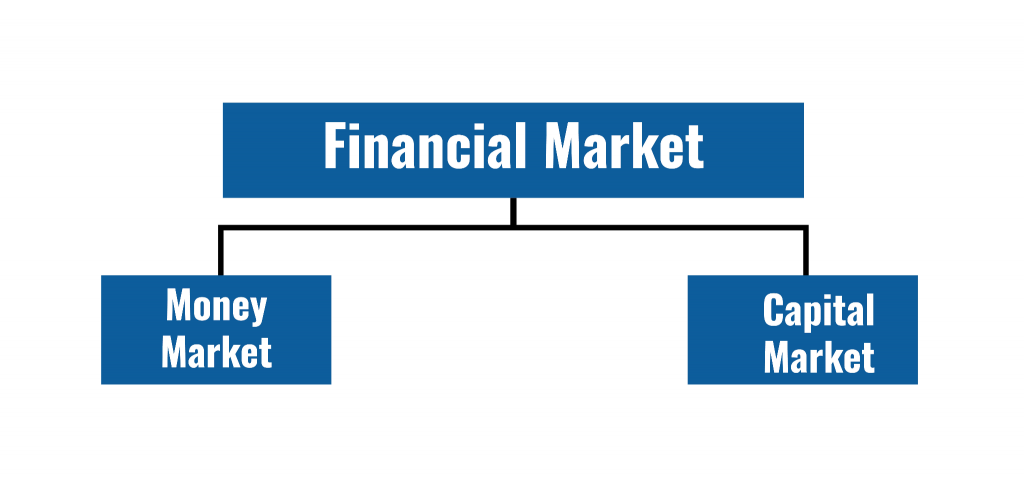 वित्तीय बाज़ार का वर्गीकरण