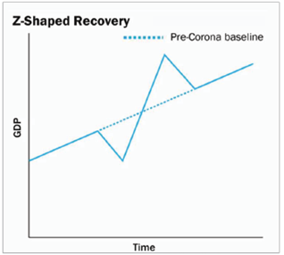 Z-shaped Recovery