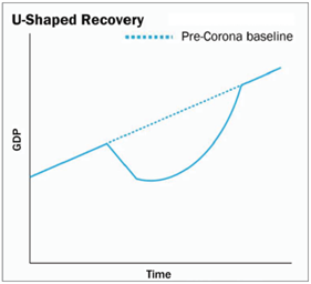 U-shaped Recovery