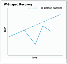 W-shaped Recovery