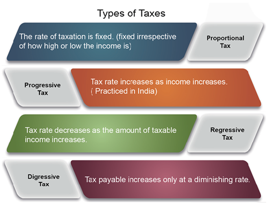 Digressive Taxation