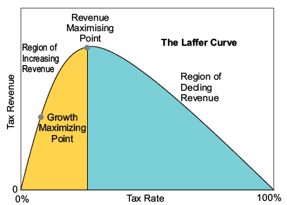 Laffer Curve