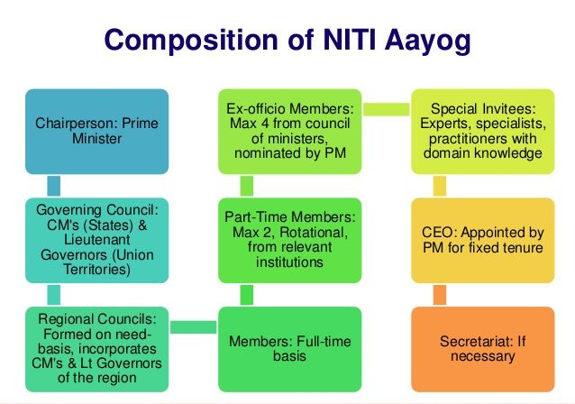 Composition of NITI Aayog