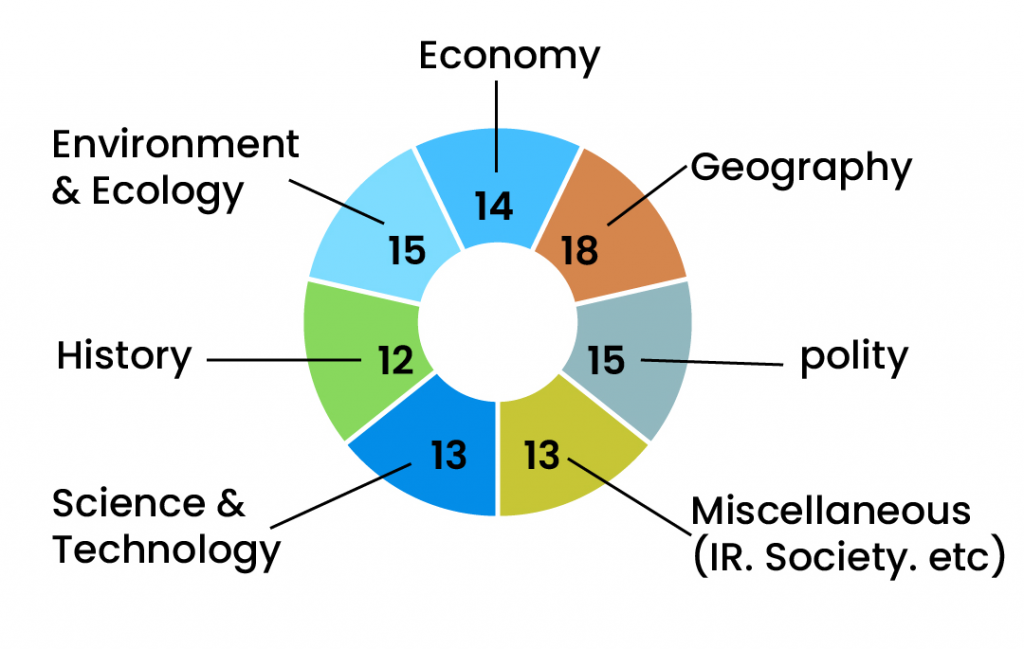 subject-wise weightage of questions in UPSC Prelims 2024