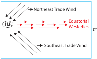 SouthWest Monsoon in India