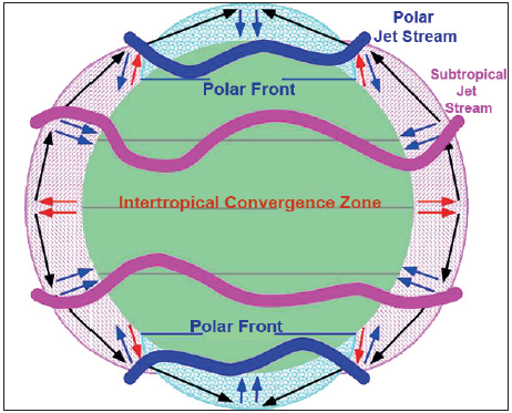 Jet Streams