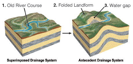 Antecedent Drainage System