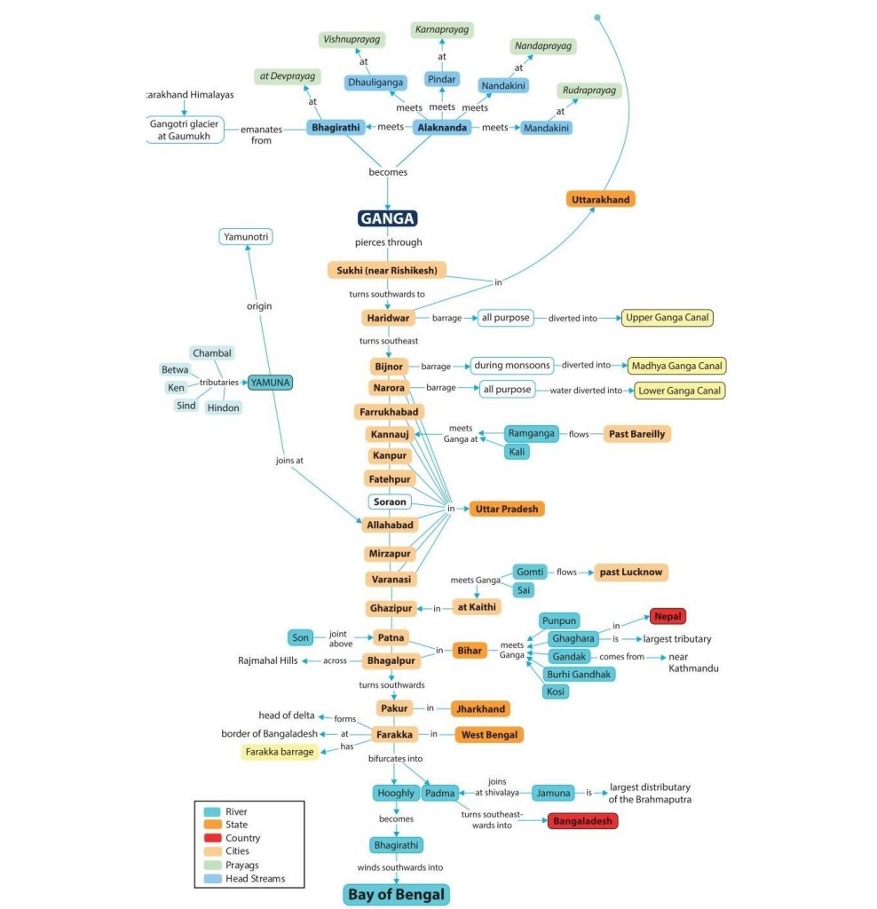 Ganga River System