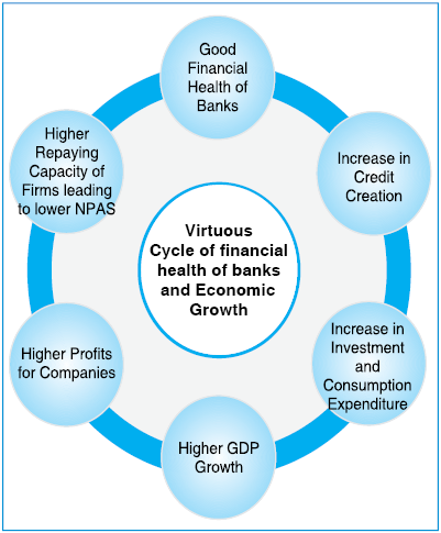 Virtuous Cycle of Financial Health of Banks and Economic Growth