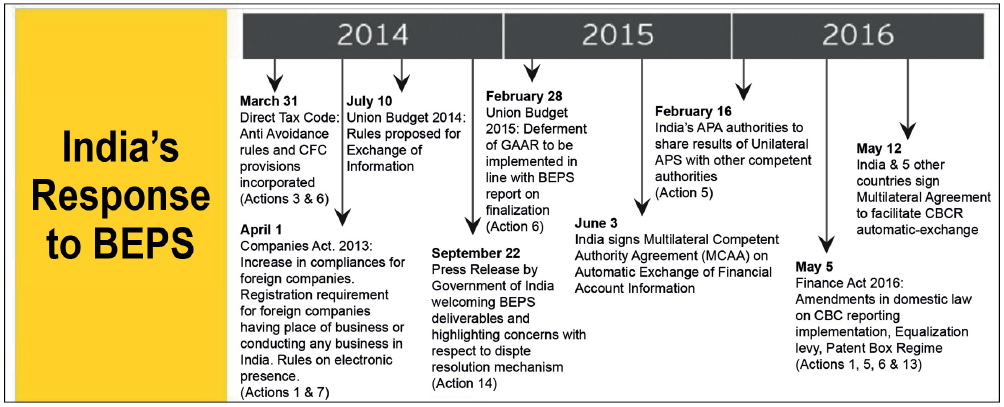 India Response to BEPS