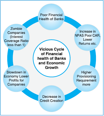 Vicious Cycle of Financial health of Banks and Economic Growth