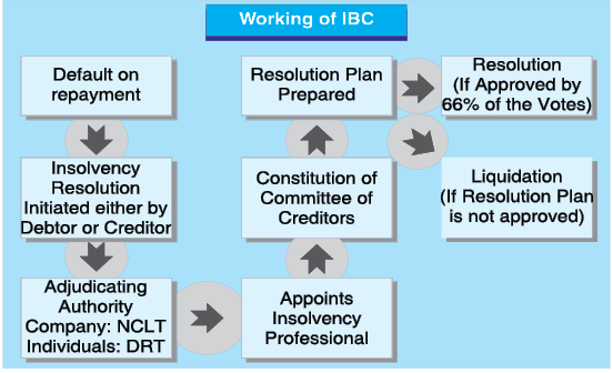 Working of IBC