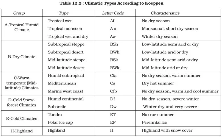 Koeppen's Climatic Classification