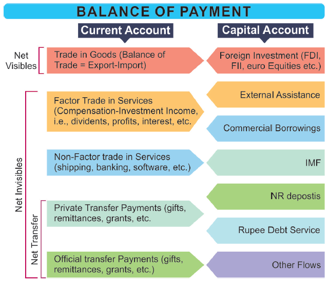 Balance of Payments