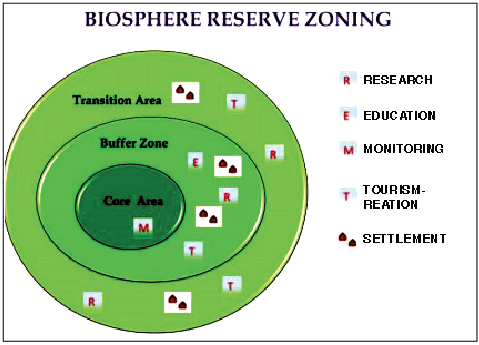 biosphere reserve zoning