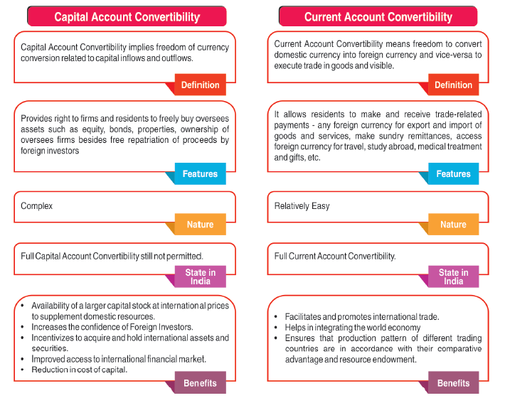 capital account convertibility vs current account convertibility