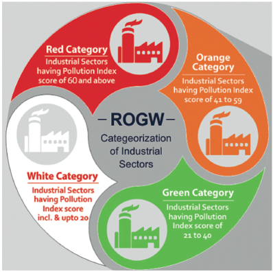 Categorisation of Industrial Sector