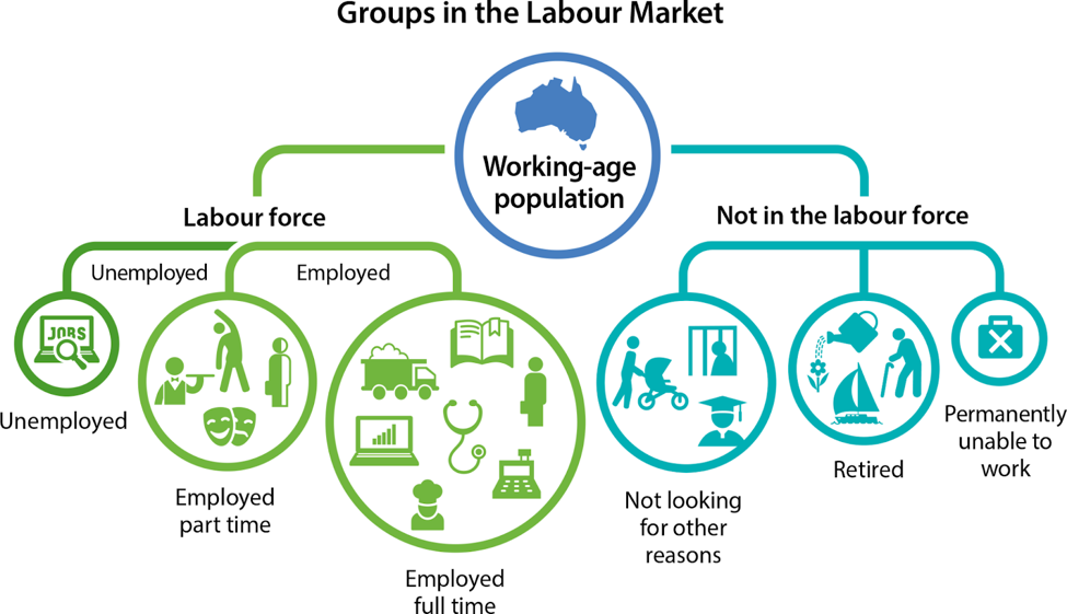 Groups in the Labour Market