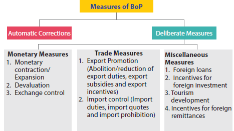 Measures of BOP