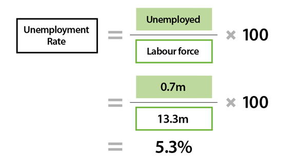 unemployment rate