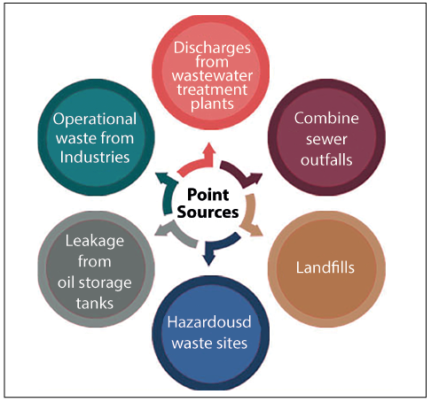 Point Sources