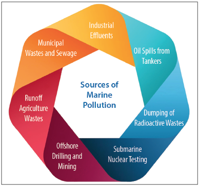 Sources of Marine Pollution