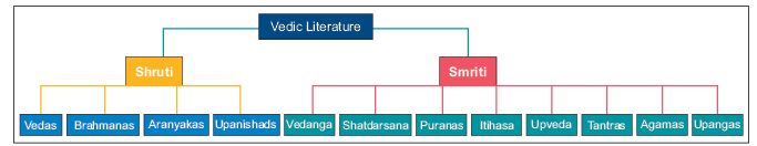 Vedic Literature