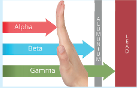 Types of Radiation Particles