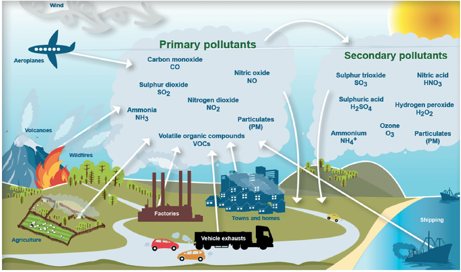 Types of Air Pollutants