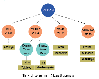 The Upanishads