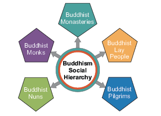 Buddhist social hierarchy 