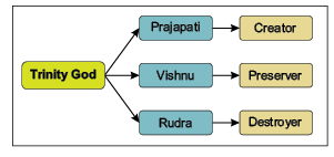 Religious Practices of Later Vedic Period