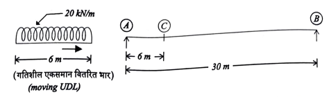 simply supported girder