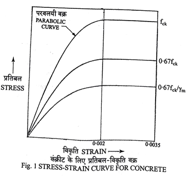 Stress strain curve for concrete