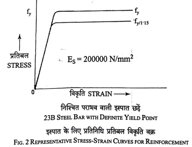 Representative stress-strain curves for reinforcement