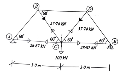 Pin jointed symmetrically loaded truss 