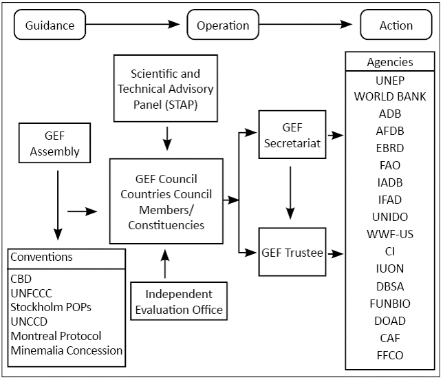 Global Environment Facility (GEF)