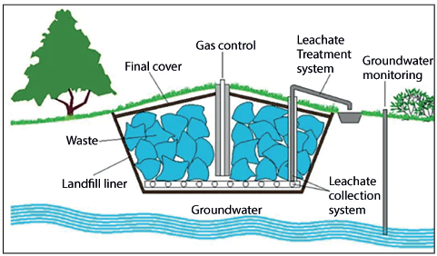 Solid Waste Management