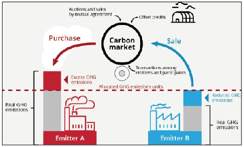 Carbon Trading