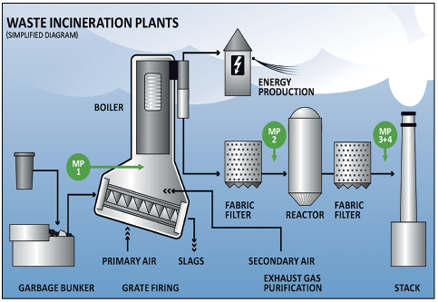 Incineration Plants