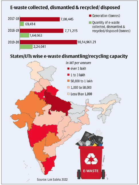 E-Waste Management in India