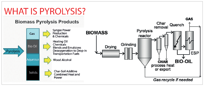 Pyrolysis