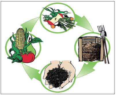 Composting