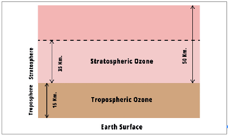 Ground Level Ozone or Bad Ozone